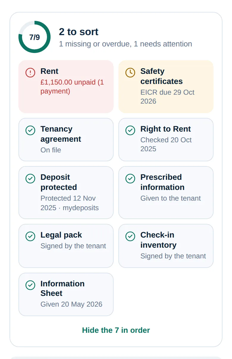 A tenancy's health check in FolioLord: 7 of 9 in order, with unpaid rent and an EICR due soon flagged at the top.
